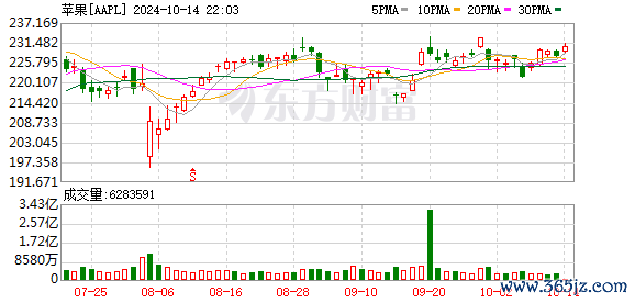 K图 AAPL_0]