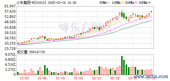 按月配资平台 小米首次公布：小米汽车收入62亿！汽车毛利率15.4%